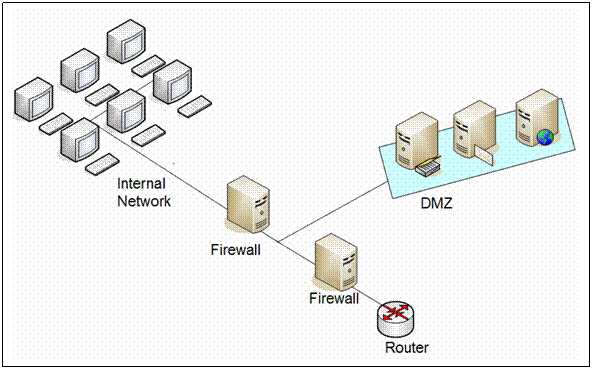 DMZ subnet architecture with two firewalls